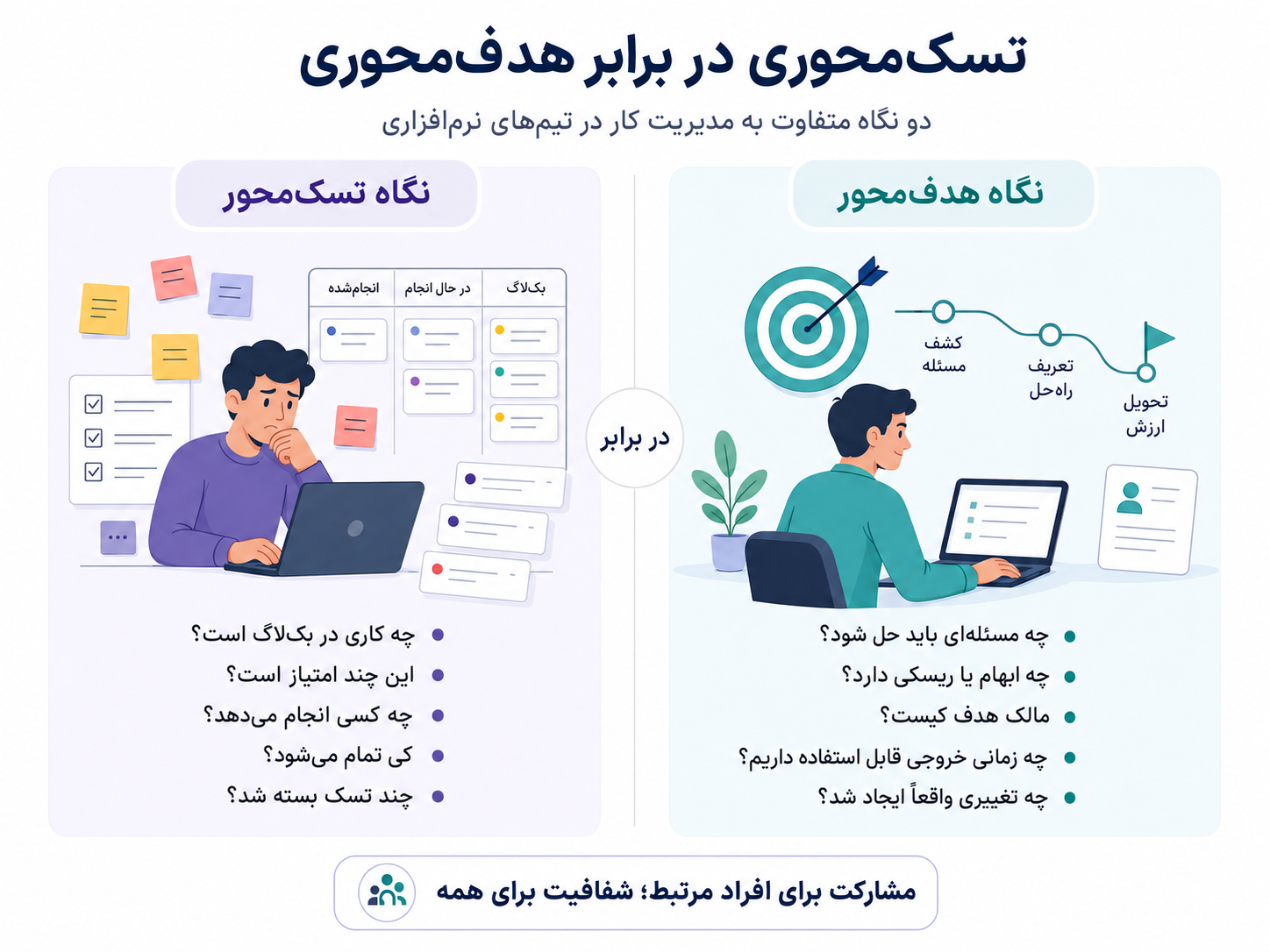 مقایسه‌ی نگاه تسک‌محور و هدف‌محور در مدیریت کار