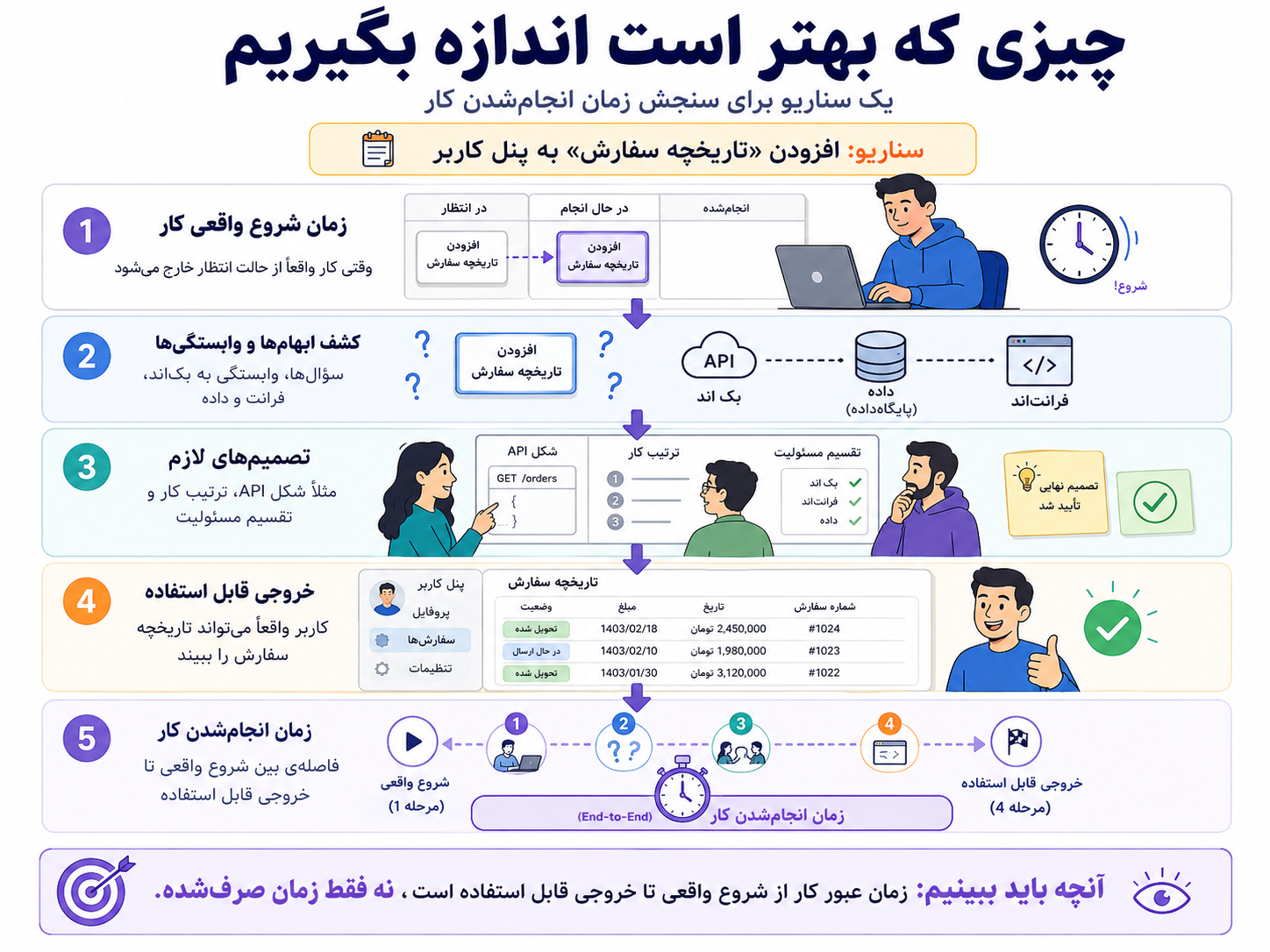 چیزی که بهتر است اندازه بگیریم: از شروع واقعی کار تا خروجی قابل استفاده