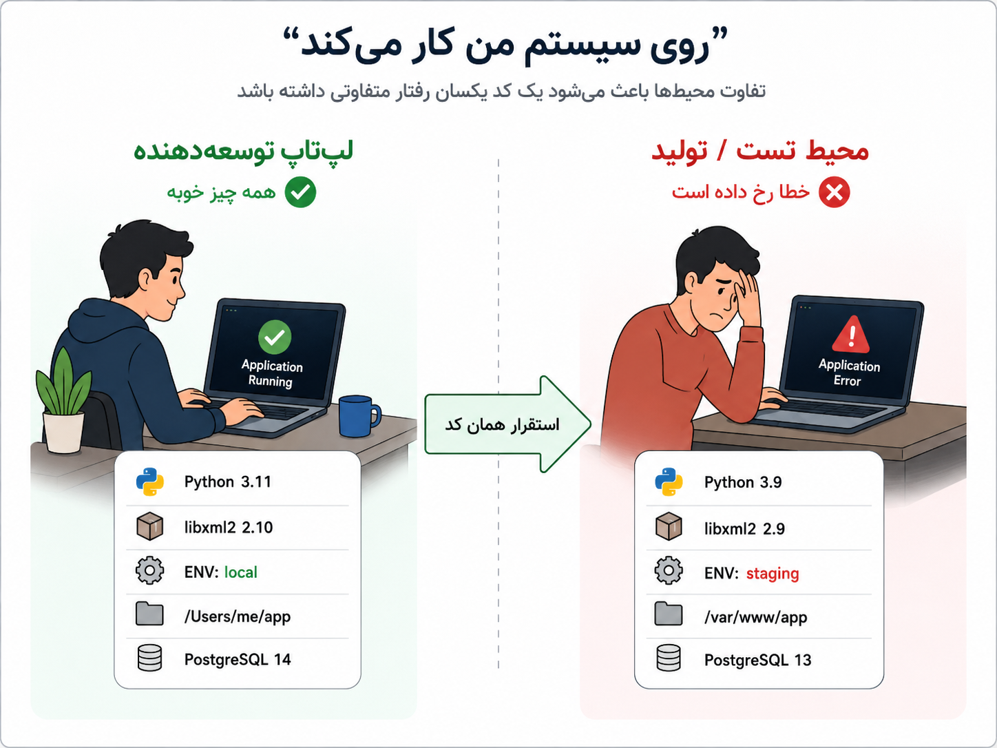 تفاوت محیط توسعه و تولید باعث میشود یک کد یکسان رفتار متفاوتی داشته باشد