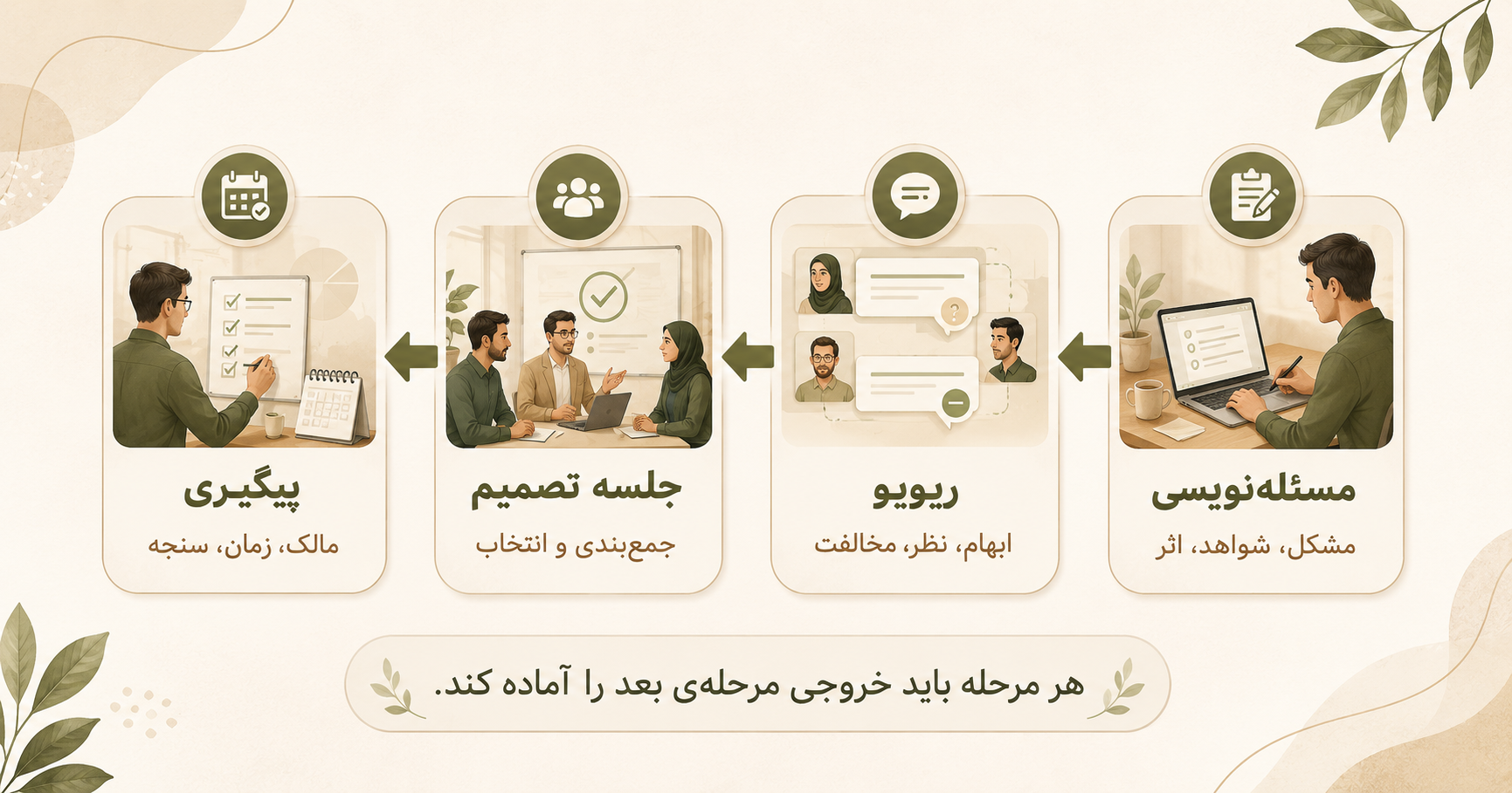 چرخه پیشنهادی: نوشتن مسئله، ریویوی تیمی، جلسه تصمیم، مالک اقدام و پیگیری